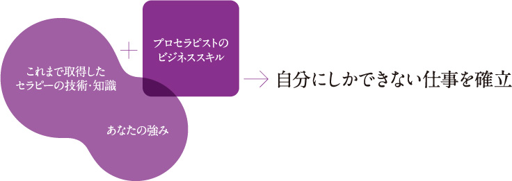 自分にしかできない仕事を確立