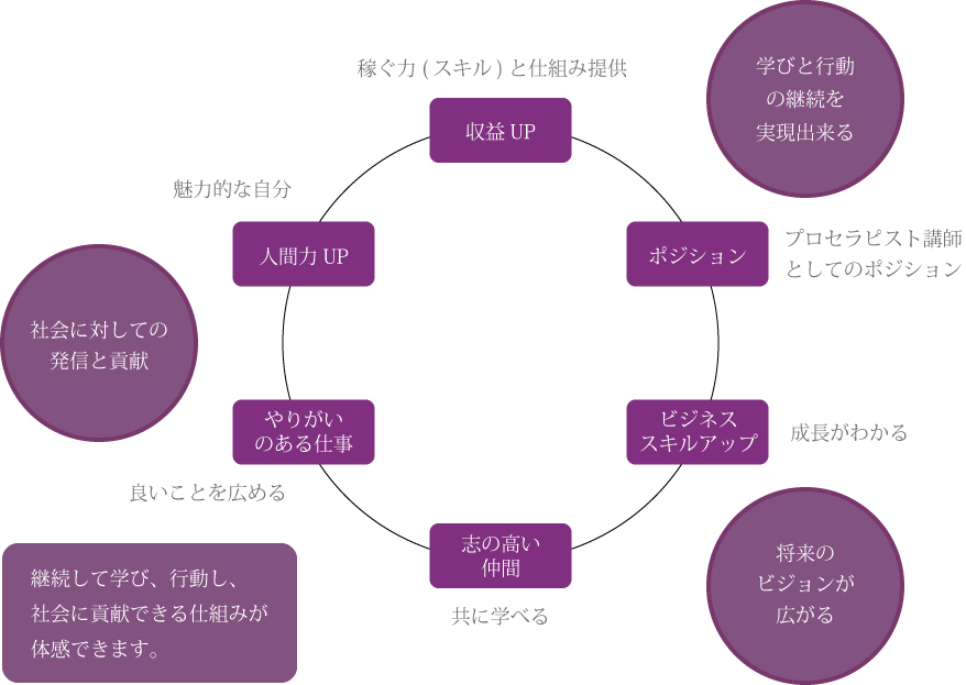 学びと行動 の継続を 実現出来る 将来の ビジョンが 広がる 継続して学び、行動し、社会に貢献できる仕組みが 体感できます。社会に対しての 発信と貢献 収益UP 稼ぐ力(スキル)と仕組み提供 ポジション プロセラピスト講師 としてのポジション ビジネス スキルアップ 成長がわかる 志の高い 仲間 共に学べる やりがい のある仕事 良いことを広める 人間力UP 魅力的な自分